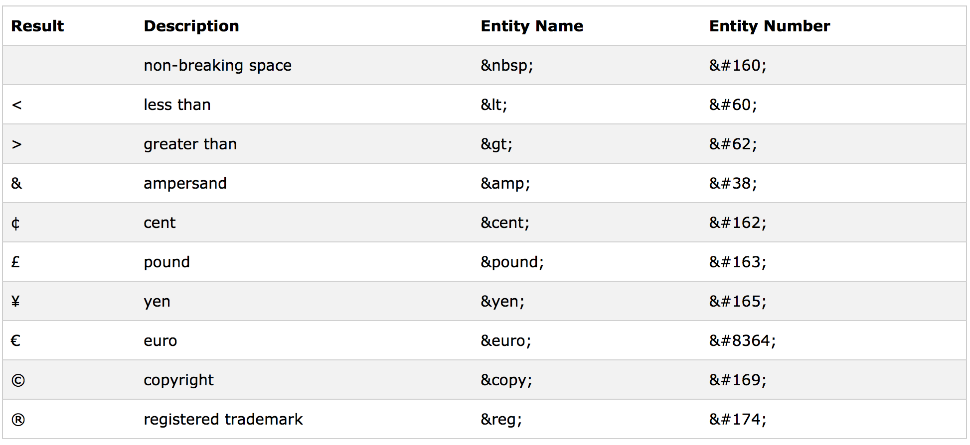 Useful HTML Entities Web Development Using PHP CakePHP